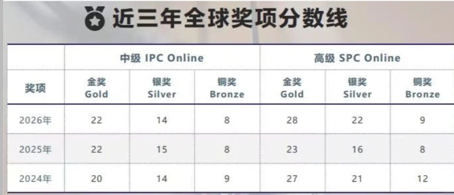 2026年IPC/SPC Online物理测评出分！考多少分能拿下BPhO R1参赛名额？
