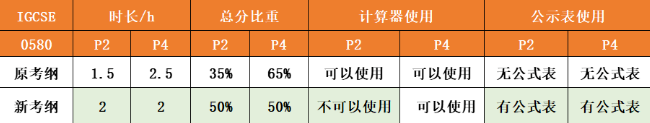 IGCSE大考倒计时!中国学生必看的各学科考试规则~ IGCSE大考倒计时!中国学生必看的各学科考试规则~