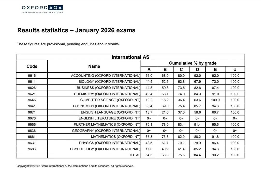 AQA一月大考放榜!成绩不理想怎么办?附A-Level大考分数线 AQA一月大考放榜!成绩不理想怎么办?附A-Level大考分数线