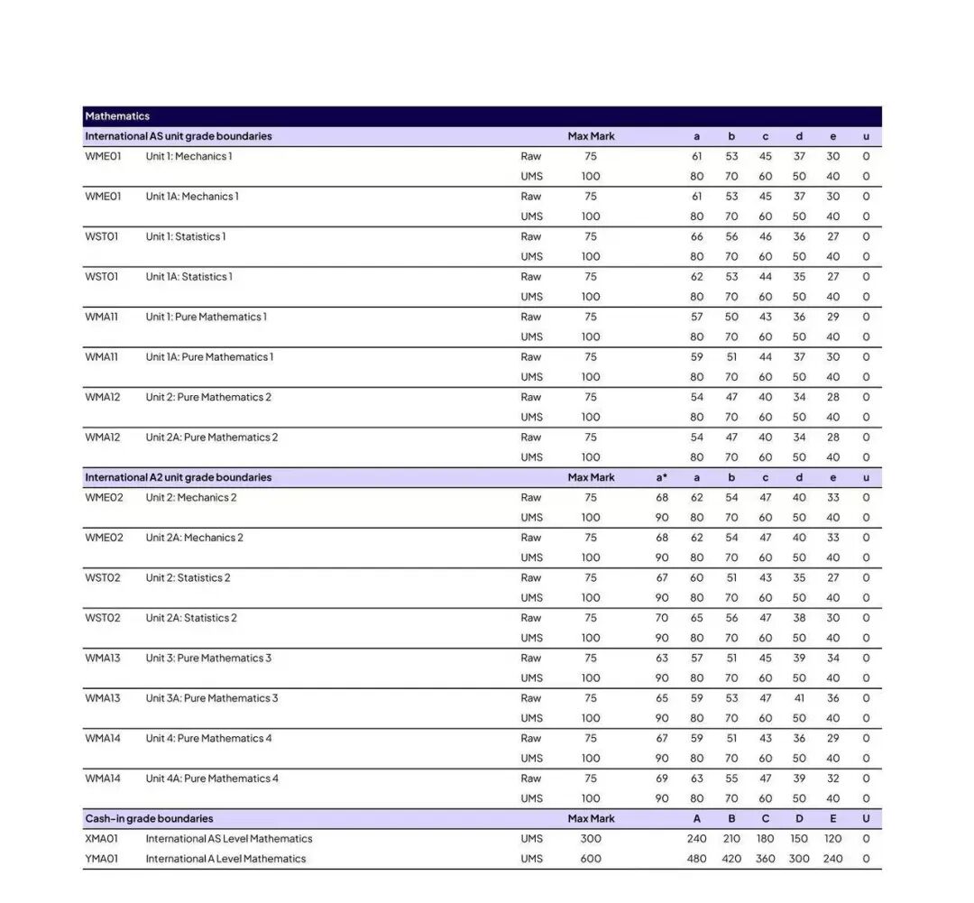 ALevel分数怎么算？考多少分能拿A/A*?