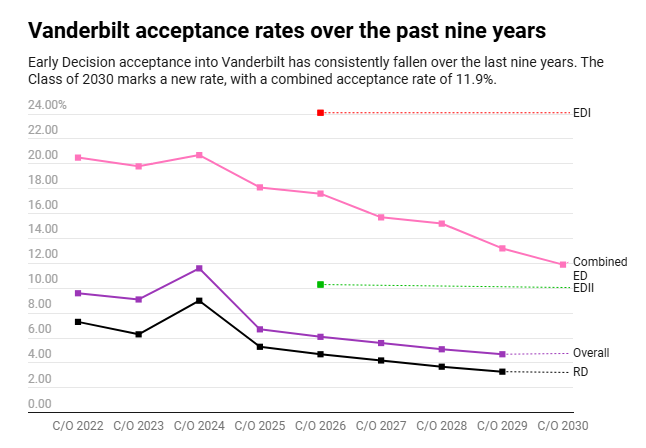 范德堡大学公布ED录取数据 录取率持续走低