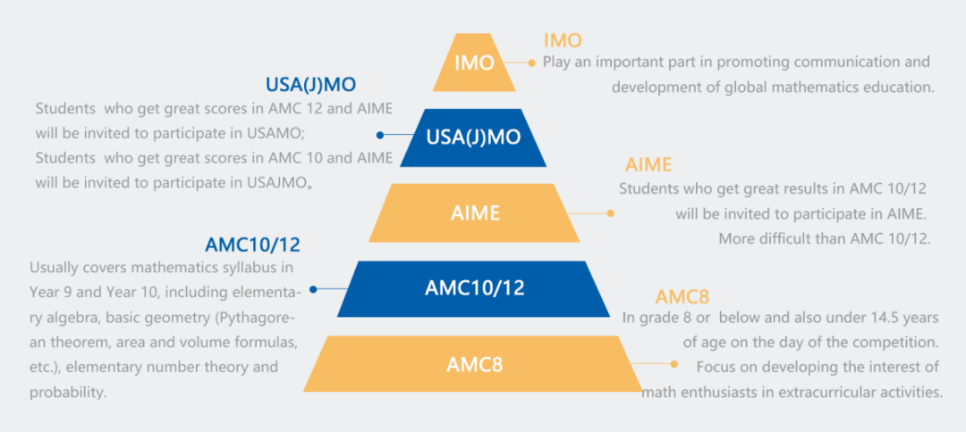 理工科学生优势怎么显？为什么都在参加美国AMC数学竞赛？