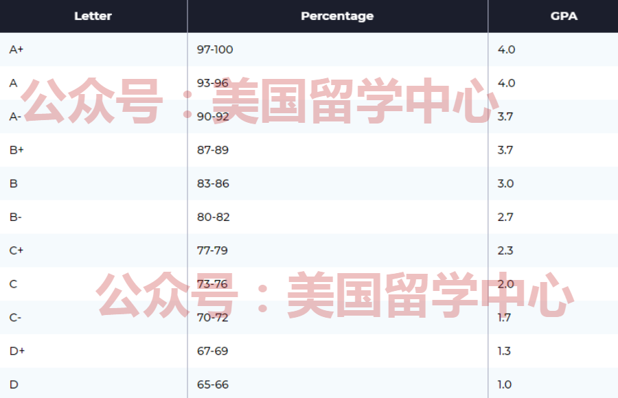 申请美国大学,GPA要求多高? 申请美国大学,GPA要求多高?