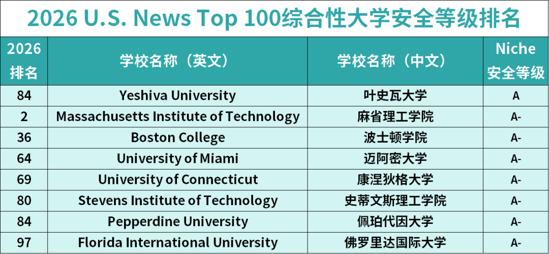 全美Top 100「最安全和最危险」大学曝光！MIT夯爆了，UCB拉完了......