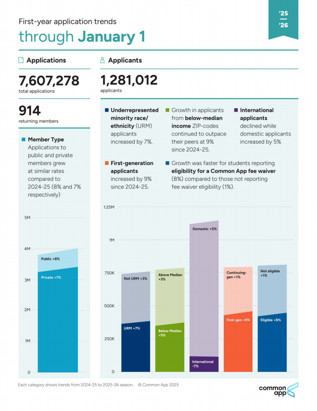 美国本科申请人数破128万！Common App公布最新数据：中国学生稳居第一