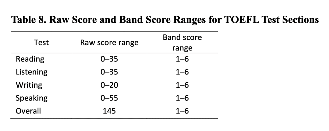 最新！2026版托福官方指南(OG)发布！分数换算、考试结构、题型与备考策略全掌握！