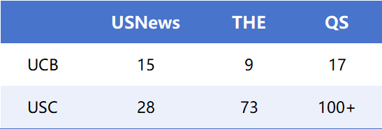 录取率同样是11% 私立精英对阵公立天花板 南加大真的比不过伯克利吗？