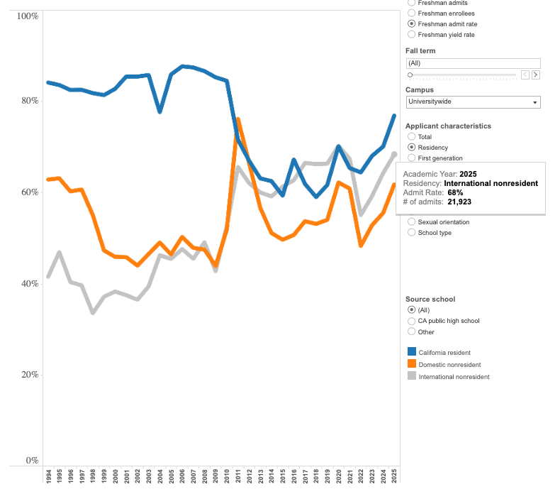 加州大学公布25 fall最新数据，这些分校国际生录取率反而超过本地生