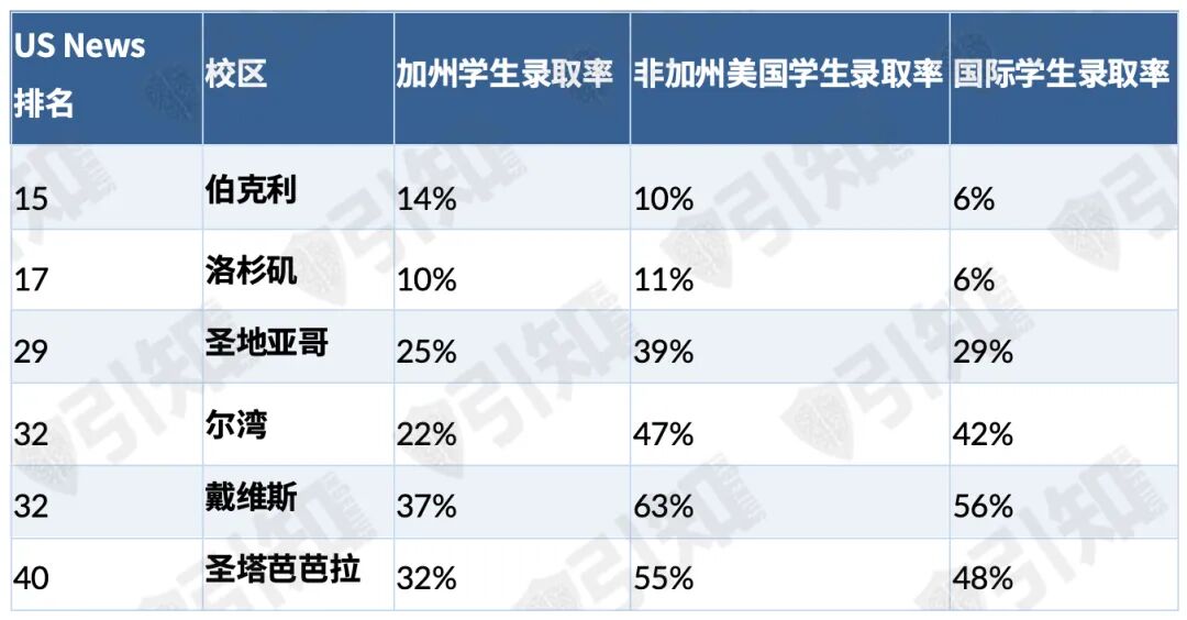 加州大学公布25 fall最新数据，这些分校国际生录取率反而超过本地生