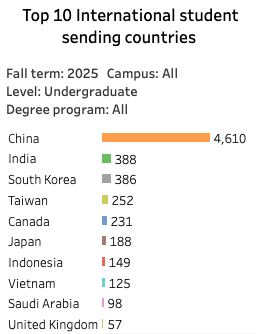 加州大学公布25 fall最新数据，这些分校国际生录取率反而超过本地生