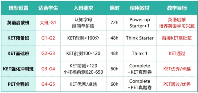 2026年KET考试时间已出 附KET课程培训！