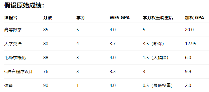 被学校绩点制度背刺，低绩点如何自救？