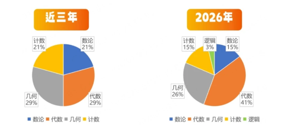 AMC8成绩什么时候出来？成绩查询入口收藏！附2026年AMC8真题答案