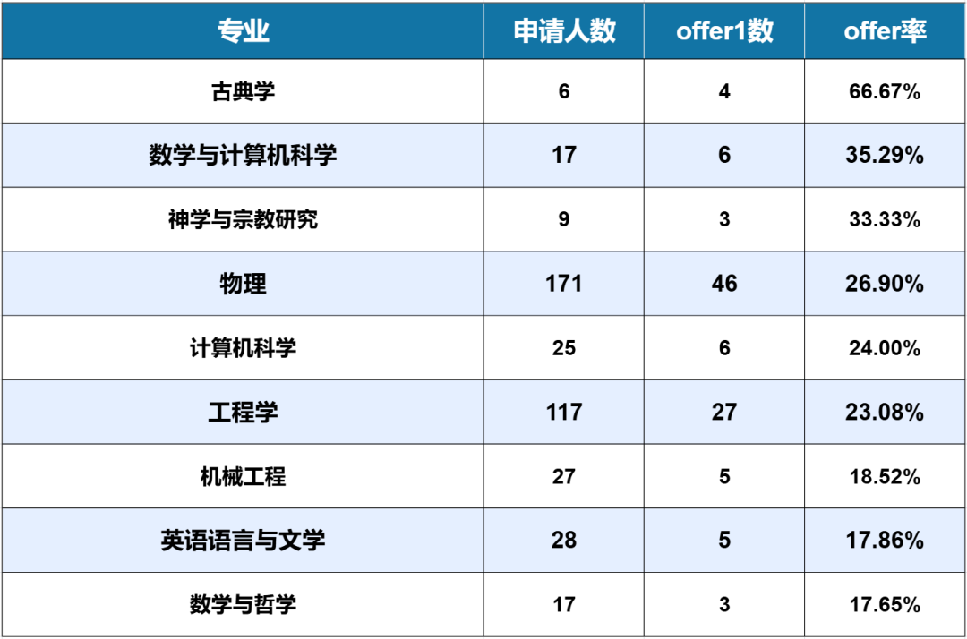 最新！牛津大学26fall申请数据出炉，中国学生offer率仅10.3%！