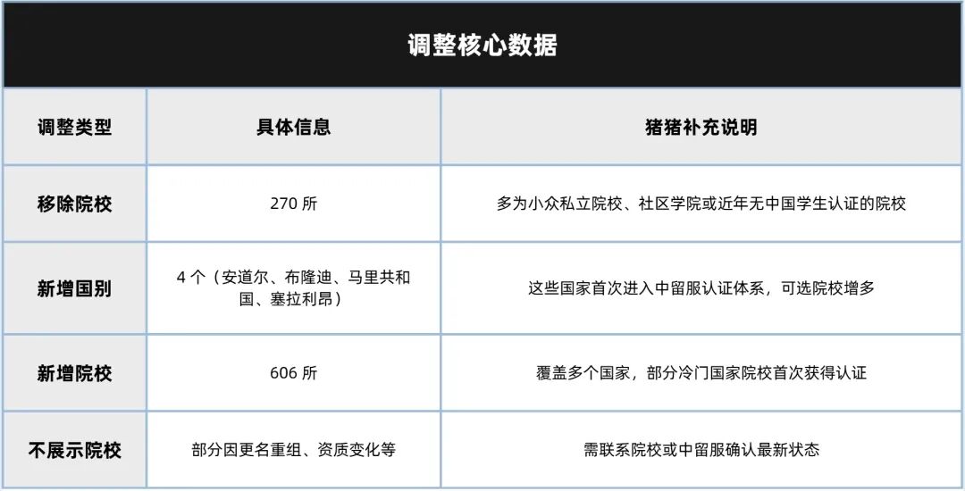 注意！中留服大动作：270所海外院校被清退