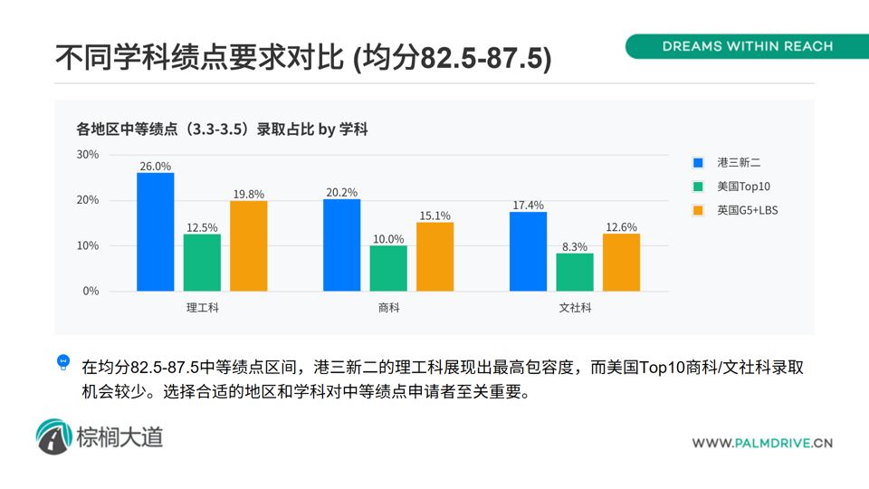 “同分不同命”，理工科85分算高绩点，文商科85却算低绩点