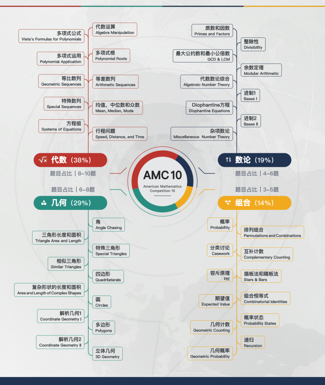 AMC10数学竞赛真实难度&获奖率解析！