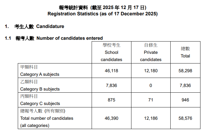 5.8万人！2026DSE考生涨5%！自修生涨18%！