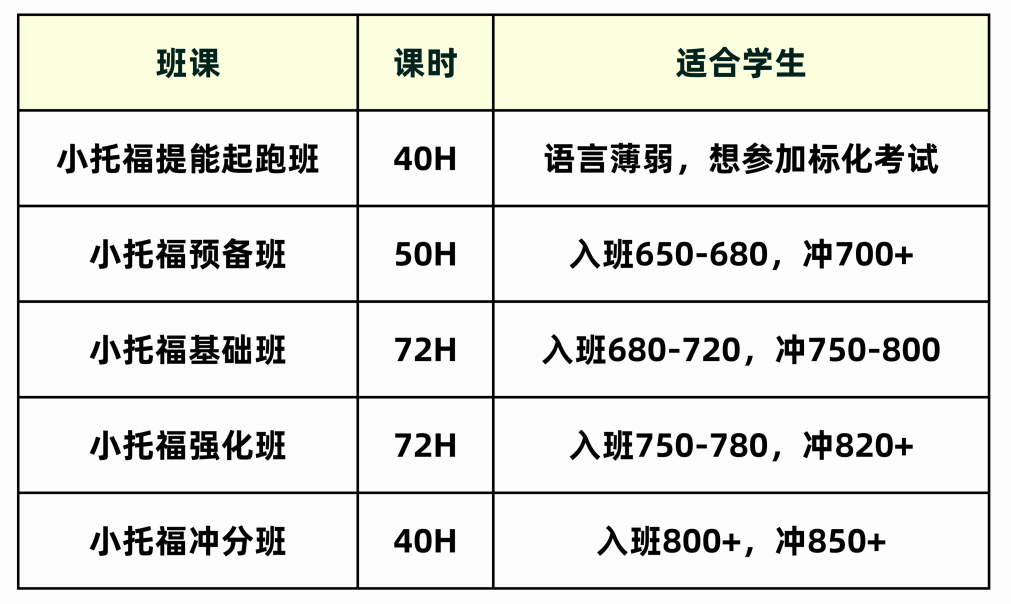 上海孩子小托福考多少分才有优势？小托福到底有什么用？高效备考才不浪费时间