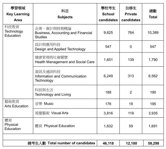 又爆了？2026年DSE报考人数逼近6万大关，涨5%！自修生增18%！