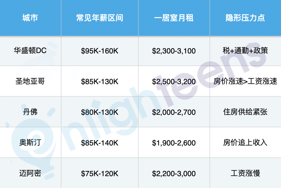 年薪20万买不起房？美国真实的生活成本