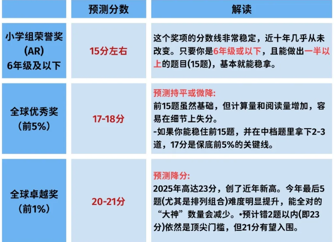 一文详解2026年AMC8数学竞赛 内附2026年AMC8数学竞赛分数线预测