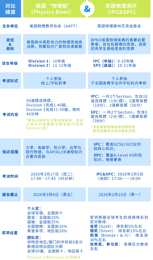 2026年国际物理竞赛新赛季开启！BPhO和物理碗怎么选？