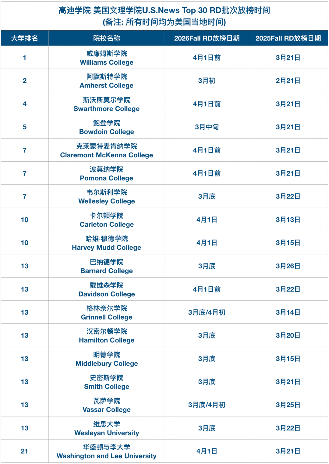 高迪热点｜收藏！2026Fall RD批次放榜日期大汇总