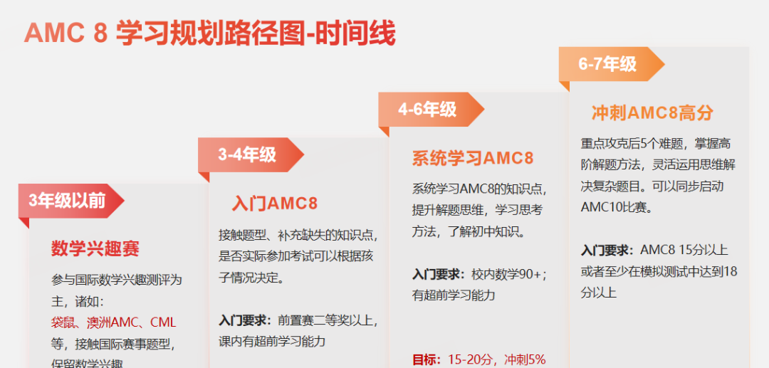 *AMC8适合几年级?那些孩子适合参加AMC8数学竞赛? *AMC8适合几年级?那些孩子适合参加AMC8数学竞赛?