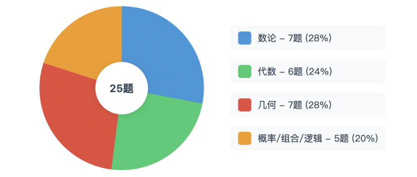 7-10年级必看：AMC10和AMC12的区别？附机构AMC10/12竞赛培训课程