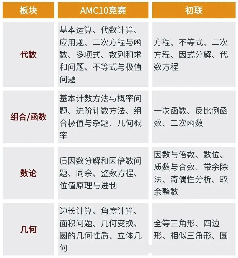 AMC10相当于国内数学什么水平？7-9年级AMC10备考攻略来了