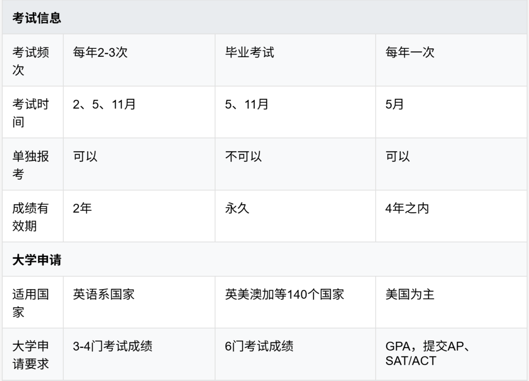 选对体系比选对学校更重要！AP、IB、A-Level三大国际课程对比！
