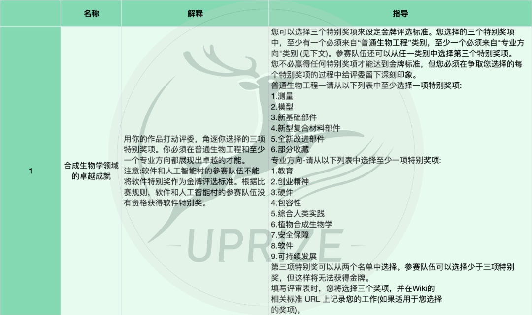 备赛iGEM之前，你必须先搞懂iGEM奖项体系！