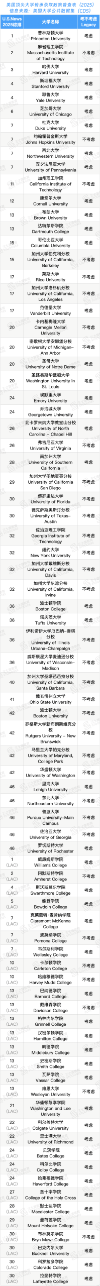 34所美国大学取消Legacy录取！校友子女走不了捷径了...