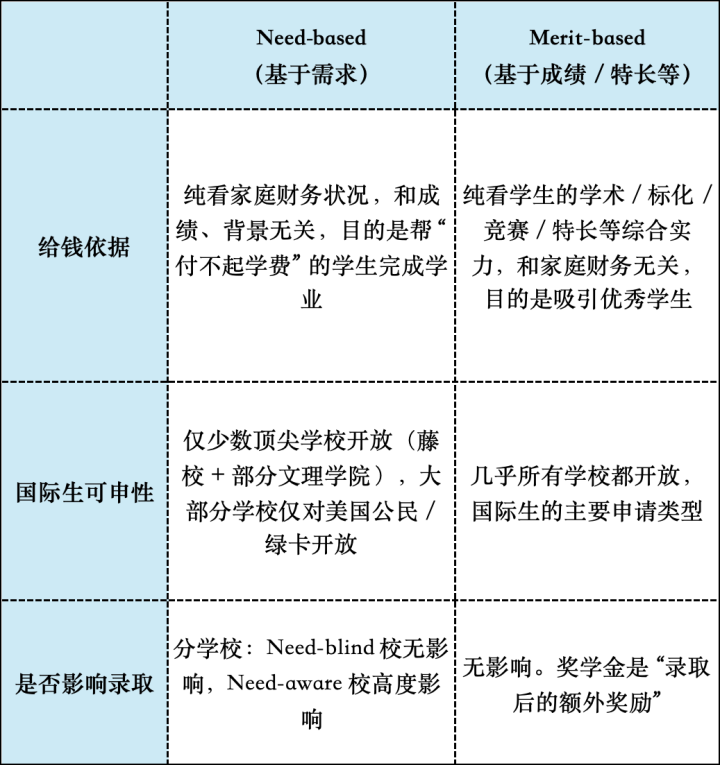 专给留学生!出手就是62万奖金,这些美国大学撒钱太大方! 专给留学生!出手就是62万奖金,这些美国大学撒钱太大方!