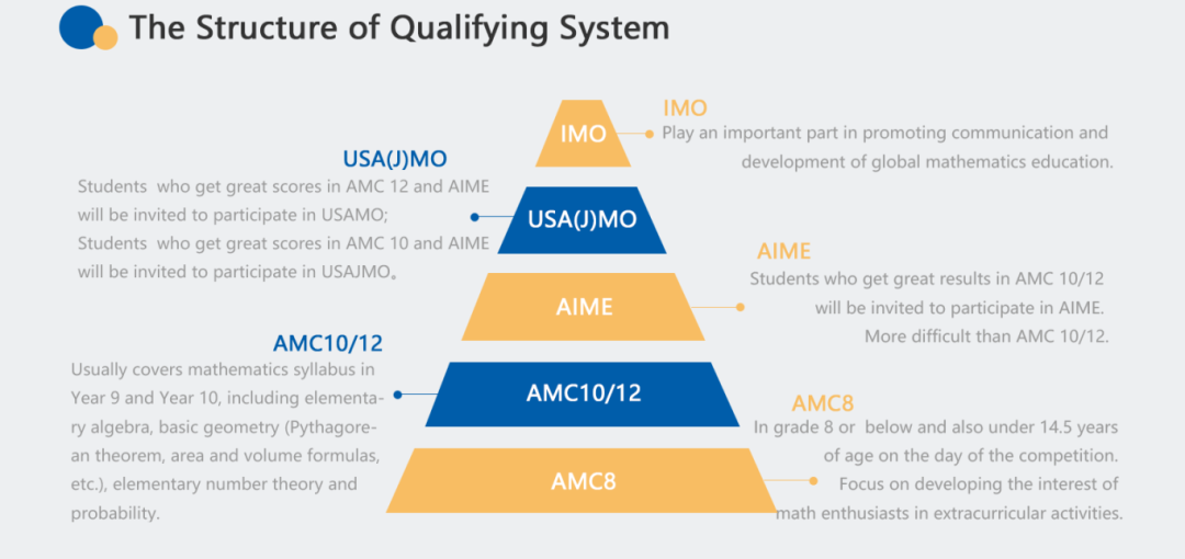 10年级选AMC10还是AMC12?难度差异、适合人群一文看懂 10年级选AMC10还是AMC12?难度差异、适合人群一文看懂