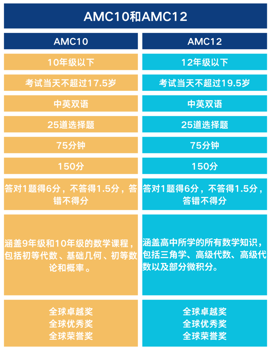 10年级选AMC10还是AMC12?难度差异、适合人群一文看懂 10年级选AMC10还是AMC12?难度差异、适合人群一文看懂
