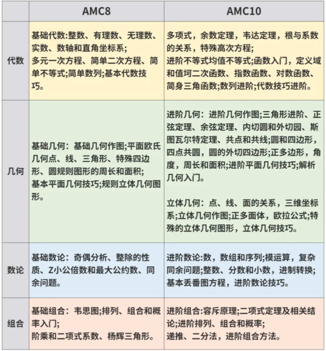 怎样从AMC8过渡到AMC10?不同年级应该怎样规划备考26年AMC10？一文讲清