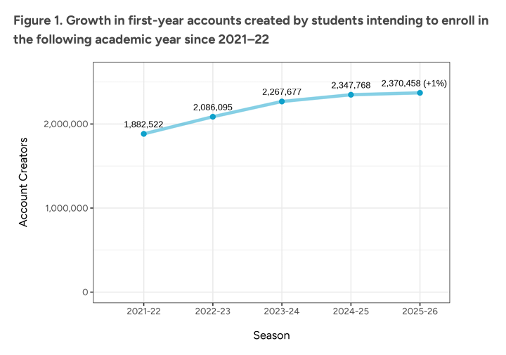 CA公布最新申请数据!申请人数突破140万,国际生申请人数全面下滑,中国申请者下降2%?! CA公布最新申请数据!申请人数突破140万,国际生申请人数全面下滑,中国申请者下降2%?!
