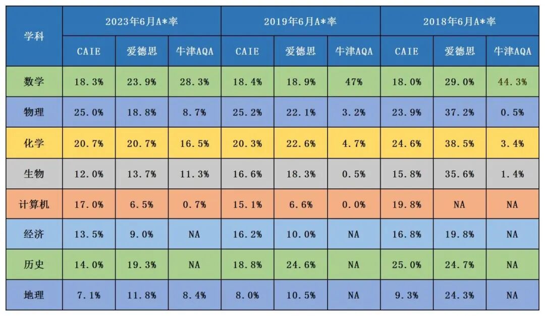 IGCSE五月大考冲刺 上海/苏州/深圳/北京等线下校区班课滚动开班 藤校G5名师助力冲刺A*