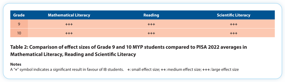 IBO最新数据曝光：PYP/MYP学生阅读+科学表现碾压同龄人？！GCSE→DP升学路径更理性？