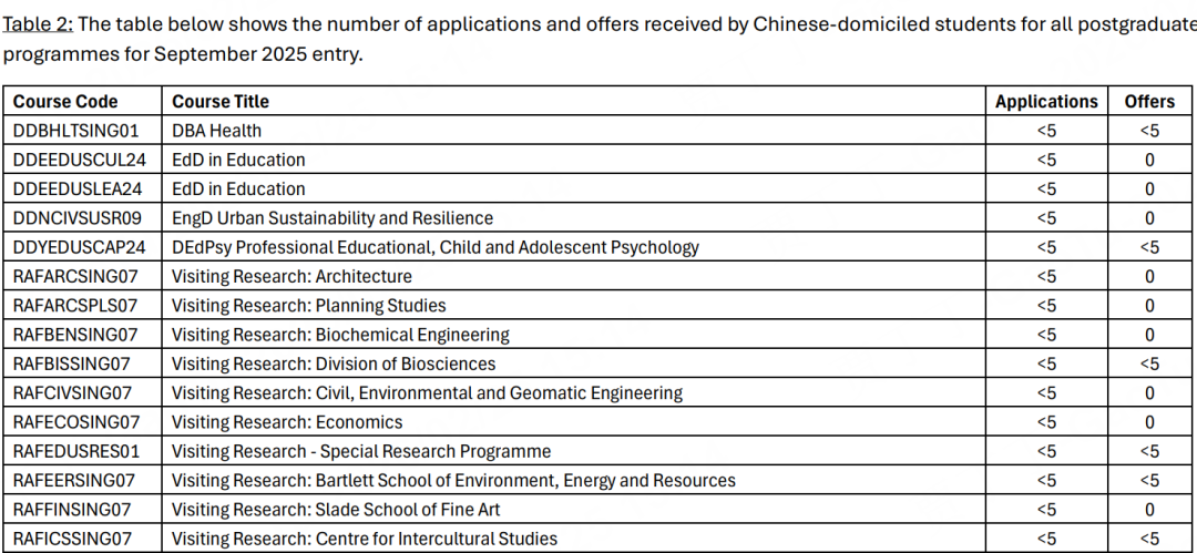 UCL 25Fall 中国学生申请数据公布：部分专业录取率超90%