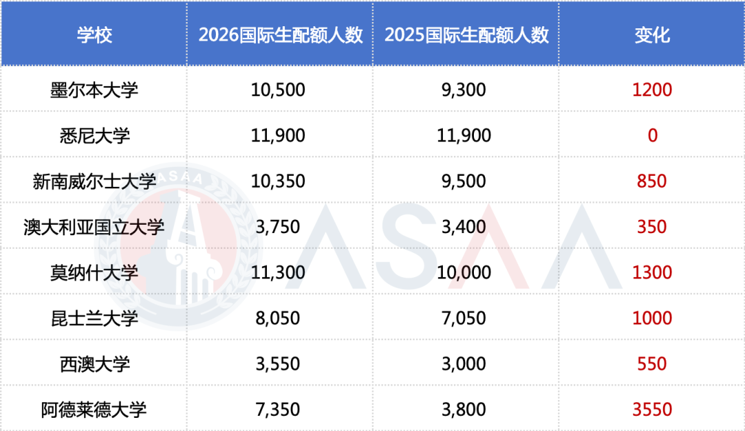 中国学生录取受限？2026澳洲留学新政深度解读！