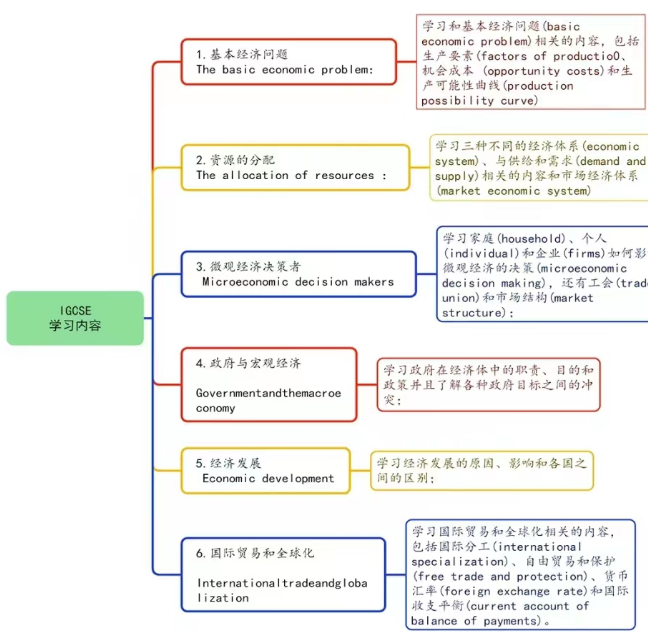IGCSE大考倒计时!中国学生必看的各学科考试规则~ IGCSE大考倒计时!中国学生必看的各学科考试规则~