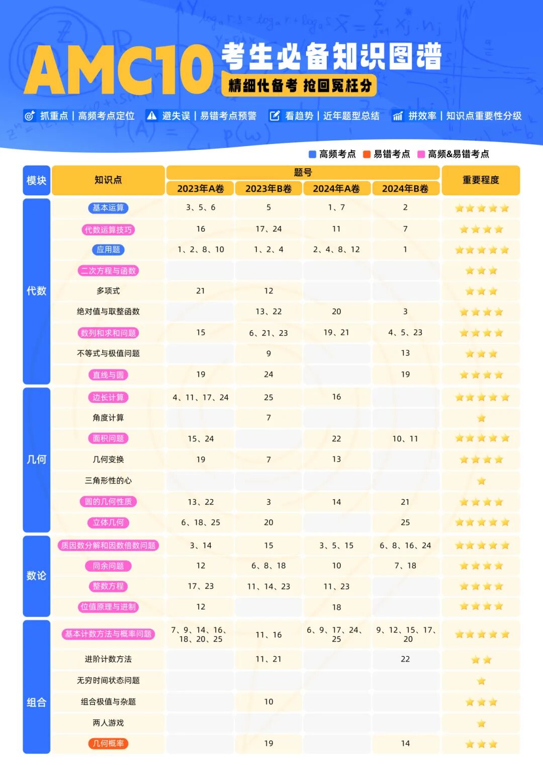 AMC竞赛究竟值不值得参加？AMC竞赛相当于国内的什么竞赛？