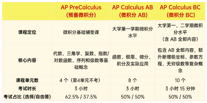 如何搞定AP微积分？预备微积分/AP微积分AB和BC区别是什么？看这篇就够！附AP微积分教材