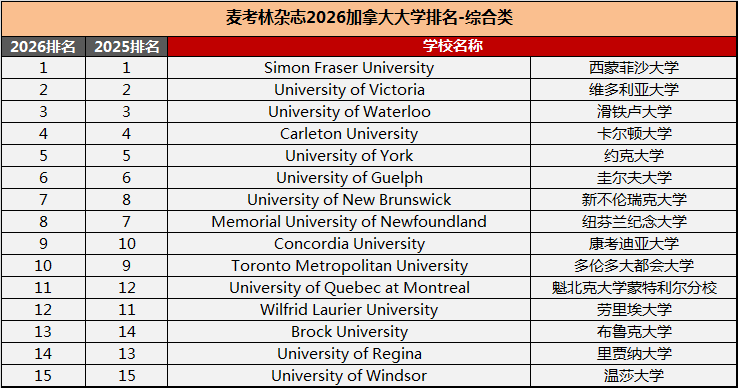 2026加拿大麦考林排名!谁是今年的最佳院校呢? 2026加拿大麦考林排名!谁是今年的最佳院校呢?