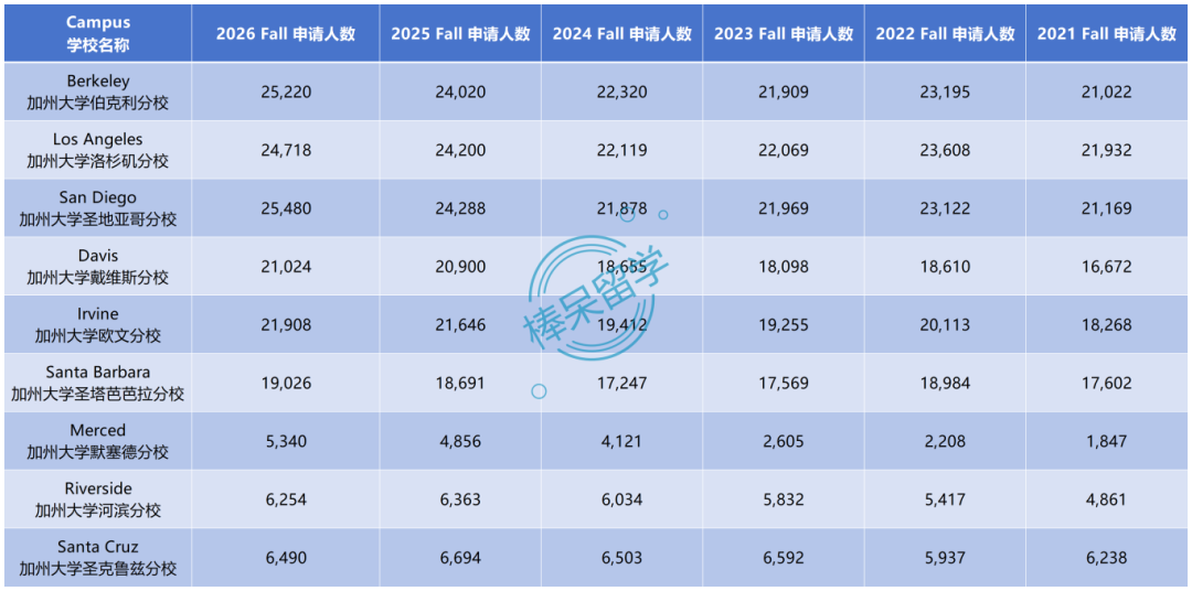 理智看待加州大学公布的 2026 Fall 申请数据：新生整体申请人数、国际生数量均平稳！