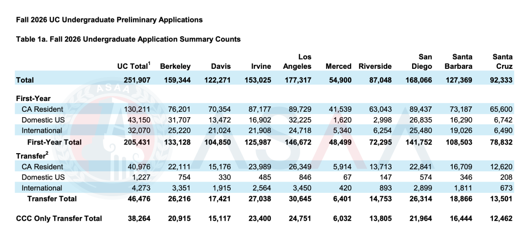 2026Fall加州大学申请数据出炉！这所分校暴增10,000人？申请者人均“海王”！