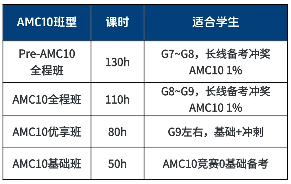 AMC10相当于国内什么水平？一文读懂AMC10难度，附AMC10培训课程！